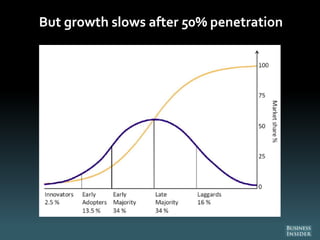 But growth slows after 50% penetration
 