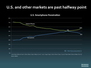 U.S. and other markets are past halfway point
Feature Phones
55%
Smartphones
50%
45%
0%
10%
20%
30%
40%
50%
60%
70%
80%
Oct-10 Nov-10 Dec-10 Jan-11 Feb-11 Mar-11 Apr-11 May-11 Jun-11 Jul-11 Aug-11 Sep-11 Oct-11 Nov-11 Dec-11 Jan-12 Feb-12 Mar-12 Apr-12 May-12 Jun-12
U.S. Smartphone Penetra on
Source: Nielsen
 