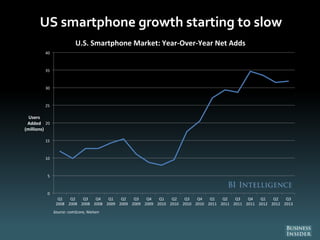 US smartphone growth starting to slow
0
5
10
15
20
25
30
35
40
Q1
2008
Q2
2008
Q3
2008
Q4
2008
Q1
2009
Q2
2009
Q3
2009
Q4
2009
Q1
2010
Q2
2010
Q3
2010
Q4
2010
Q1
2011
Q2
2011
Q3
2011
Q4
2011
Q1
2012
Q2
2012
Q3
2013
Users
Added
(millions)
U.S. Smartphone Market: Year-Over-Year Net Adds
Source: comScore, Nielsen
 
