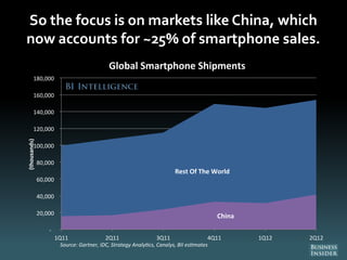 So the focus is on markets like China, which
now accounts for ~25% of smartphone sales.
Rest Of The World
China
-
20,000
40,000
60,000
80,000
100,000
120,000
140,000
160,000
180,000
1Q11 2Q11 3Q11 4Q11 1Q12 2Q12
(thousands)
Global Smartphone Shipments
Source: Gartner, IDC, Strategy Analy cs, Canalys, BII es mates
 