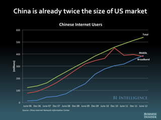 China is already twice the size of US market
Mobile
Broadband
Total
0
100
200
300
400
500
600
June 06 Dec 06 June 07 Dec 07 June 08 Dec 08 June 09 Dec 09 June 10 Dec 10 June 11 Dec 11 June 12
(millions)
Chinese Internet Users
Source: China Internet Network Informa on Center
 