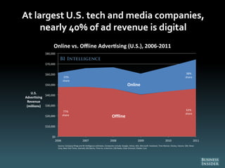 At largest U.S. tech and media companies,
nearly 40% of ad revenue is digital
77%
share
62%
share
23%
share
38%
share
$0
$10,000
$20,000
$30,000
$40,000
$50,000
$60,000
$70,000
$80,000
2006 2007 2008 2009 2010 2011
U.S.
Adver sing
Revenue
(millions)
Source: Company filings and BI Intelligence es mates. Companies include: Google, Yahoo, AOL, Microso , Facebook, Time Warner, Disney, Viacom, CBS, News
Corp, New York Times, Ganne , McClatchy, Time Inc, Entercom, CBS Radio, Clear Channel, Citadel, Cum
Online vs. Offline Adver sing (U.S.), 2006-2011
Online
Offline
 