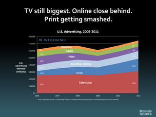 TV still biggest. Online close behind.
Print getting smashed.
41%
42%
10%
23%
13%
14%
20%
9%
11%
7%
6%
4%
$0
$10,000
$20,000
$30,000
$40,000
$50,000
$60,000
$70,000
$80,000
2006 2007 2008 2009 2010 2011
U.S.
Adver sing
Revenue
(millions)
Source: Represents annual U.S. adver sing revenue for 20 large media companies based on company filings and our own es mates
U.S. Adver sing, 2006-2011
All Other Online
Television
Print
Radio
Outdoor
Google
 