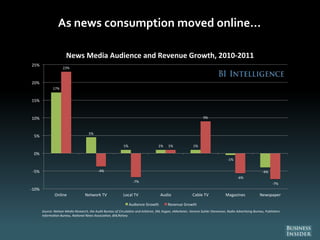 As news consumption moved online…
17%
5%
1% 1% 1%
-1%
-4%
23%
-4%
-7%
1%
9%
-6%
-7%
-10%
-5%
0%
5%
10%
15%
20%
25%
Online Network TV Local TV Audio Cable TV Magazines Newspaper
News Media Audience and Revenue Growth, 2010-2011
Audience Growth Revenue Growth
Source: Nielsen Media Research, the Audit Bureau of Circula on and Arbitron, SNL Kagan, eMarketer, Veronis Suhler Stevenson, Radio Adver sing Bureau, Publishers
Informa on Bureau, Na onal News Associa on, BIA/Kelsey
 