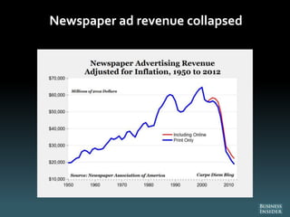 Newspaper ad revenue collapsed
 