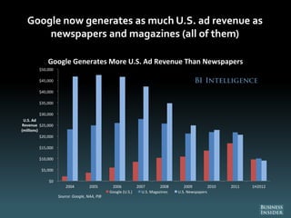 Google now generates as much U.S. ad revenue as
newspapers and magazines (all of them)
$0
$5,000
$10,000
$15,000
$20,000
$25,000
$30,000
$35,000
$40,000
$45,000
$50,000
2004 2005 2006 2007 2008 2009 2010 2011 1H2012
U.S. Ad
Revenue
(millions)
Source: Google, NAA, PIB
Google Generates More U.S. Ad Revenue Than Newspapers
Google (U.S.) U.S. Magazines U.S. Newspapers
 