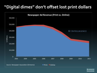 “Digital dimes” don’t offset lost print dollars
$-
$10,000
$20,000
$30,000
$40,000
$50,000
$60,000
2003 2004 2005 2006 2007 2008 2009 2010 2011
InMillions
Source: Newspaper Associa on Of America
Newspaper Ad Revenue (Print vs. Online)
Print Online
 
