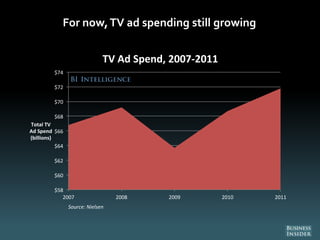 For now,TV ad spending still growing
$58
$60
$62
$64
$66
$68
$70
$72
$74
2007 2008 2009 2010 2011
Total TV
Ad Spend
(billions)
TV Ad Spend, 2007-2011
Source: Nielsen
 