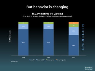 But behavior is changing
82% 83%
64%
17% 16%
26%
6% 6%
8%
7%
2004 2008 2012
%ofTVsetusers
Source: GfK
U.S. Prime me TV Viewing
(% of 18-49 TV set users during 8-9 PM hour, mul ple responses permi ed)
Live TV Recorded TV Video game Streaming video
 