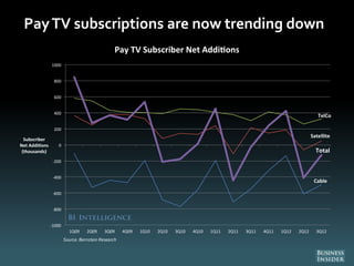 PayTV subscriptions are now trending down
Source: Bernstein Research
Cable
Satellite
TelCo
Total
-1000
-800
-600
-400
-200
0
200
400
600
800
1000
1Q09 2Q09 3Q09 4Q09 1Q10 2Q10 3Q10 4Q10 1Q11 2Q11 3Q11 4Q11 1Q12 2Q12 3Q12
Subscriber
Net Addi ons
(thousands)
Pay TV Subscriber Net Addi ons
 