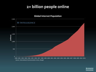 2+ billion people online
0
500
1,000
1,500
2,000
2,500
1990 1991 1992 1993 1994 1995 1996 1997 1998 1999 2000 2001 2002 2003 2004 2005 2006 2007 2008 2009 2010 2011
(millions)
Global Internet Popula on
Source: Interna onal Communica on Union, Google
 