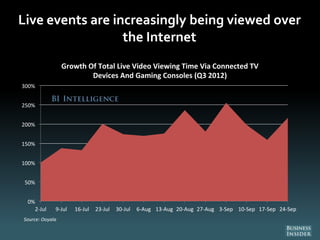 Live events are increasingly being viewed over
the Internet
0%
50%
100%
150%
200%
250%
300%
2-Jul 9-Jul 16-Jul 23-Jul 30-Jul 6-Aug 13-Aug 20-Aug 27-Aug 3-Sep 10-Sep 17-Sep 24-Sep
Source: Ooyala
Growth Of Total Live Video Viewing Time Via Connected TV
Devices And Gaming Consoles (Q3 2012)
 