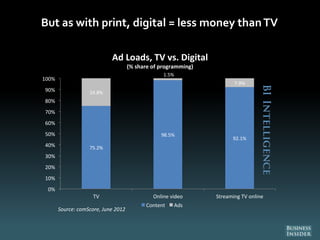 But as with print, digital = less money thanTV
75.2%
98.5%
92.1%
24.8%
1.5%
7.9%
0%
10%
20%
30%
40%
50%
60%
70%
80%
90%
100%
TV Online video Streaming TV online
Source: comScore, June 2012
Ad Loads, TV vs. Digital
(% share of programming)
Content Ads
 