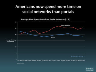 Americans now spend more time on
social networks than portals
Social Networks
Portals
0
5
10
15
20
25
30
Nov-2010 Dec-2010 Jan-2011 Feb-2011 Mar-2011 Apr-2011 May-2011 Jun-2011 Jul-2011 Aug-2011 Sep-2011 Oct-2011 Nov-2011 Dec-2011
Average Minutes
Per Usage Day
Average Time Spent: Portals vs. Social Networks (U.S.)
Source: comScore
 