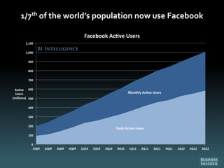 1/7th of the world’s population now use Facebook
Monthly Ac ve Users
Daily Ac ve Users
0
100
200
300
400
500
600
700
800
900
1,000
1,100
1Q09 2Q09 3Q09 4Q09 1Q10 2Q10 3Q10 4Q10 1Q11 2Q11 3Q11 4Q11 1Q12 2Q12 3Q12
Ac ve
Users
(millions)
Facebook Ac ve Users
 