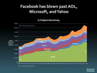 Facebook has blown past AOL,
Microsoft, andYahoo
Google
Facebook
Microso
Yahoo
AOL
Other
$0
$1,000
$2,000
$3,000
$4,000
$5,000
$6,000
$7,000
$8,000
$9,000
2Q06 3Q06 4Q06 1Q07 2Q07 3Q07 4Q07 1Q08 2Q08 3Q08 4Q08 1Q09 2Q09 3Q09 4Q09 1Q10 2Q10 3Q10 4Q10 1Q11 2Q11 3Q11 4Q11 1Q12
Digital
Adver sing
Revenue
(millions)
U.S Digital Adver sing
Source: company filings BII es mates
40%
11%
30%
13%
6%
55%
11%
8%
7%
4%
15%
 