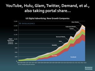 YouTube, Hulu, Glam,Twitter, Demand, et al.,
also taking portal share…
Facebook
YouTube
WebMD
Hulu
Demand Media
Twi er
Federated Media
Glam Media
$0
$200
$400
$600
$800
$1,000
$1,200
$1,400
$1,600
$1,800
2Q06 3Q06 4Q06 1Q07 2Q07 3Q07 4Q07 1Q08 2Q08 3Q08 4Q08 1Q09 2Q09 3Q09 4Q09 1Q10 2Q10 3Q10 4Q10 1Q11 2Q11 3Q11 4Q11 1Q12
Digital
Adver sing
Revenue
(millions)
US Digital Adver sing: New Growth Companies
Source: company filings BII es mates
 