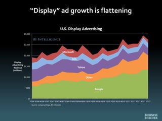 “Display” ad growth is flattening
Google
Other
Yahoo
AOL
Microso
$0
$500
$1,000
$1,500
$2,000
$2,500
$3,000
2Q06 3Q06 4Q06 1Q07 2Q07 3Q07 4Q07 1Q08 2Q08 3Q08 4Q08 1Q09 2Q09 3Q09 4Q09 1Q10 2Q10 3Q10 4Q10 1Q11 2Q11 3Q11 4Q11 1Q12
Display
Adver sing
Revenue
(millions)
U.S. Display Adver sing
Source: company filings, BII es mates
 