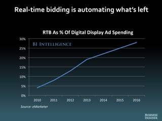 Real-time bidding is automating what’s left
0%
5%
10%
15%
20%
25%
30%
2010 2011 2012 2013 2014 2015 2016
Source: eMarketer
RTB As % Of Digital Display Ad Spending
 