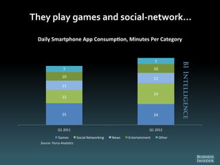 They play games and social-network…
25 24
15
24
11
1210
107
7
Q1 2011 Q1 2012
Daily Smartphone App Consump on, Minutes Per Category
Games Social Networking News Entertainment Other
Source: Flurry Analy cs
 
