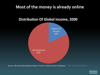 Most of the money is already online
Bo om 70
percent
18%
Top 30 percent
82%
Distribu on Of Global Income, 2000
Source: UN Human Development Report, Trends In Global Income Distribu on
 