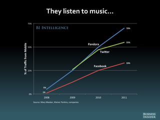 They listen to music...
5%
Pandora
70%
1%
Facebook
33%
Twi er
55%
0%
25%
50%
75%
2008 2009 2010 2011
%ofTrafficfromMobile
Source: Mary Meeker, Kleiner Perkins, companies
 