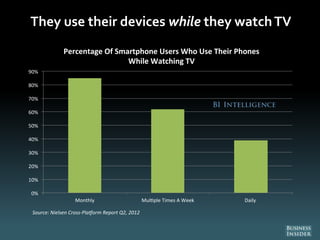 They use their devices while they watchTV
0%
10%
20%
30%
40%
50%
60%
70%
80%
90%
Monthly Mul ple Times A Week Daily
Source: Nielsen Cross-Pla orm Report Q2, 2012
Percentage Of Smartphone Users Who Use Their Phones
While Watching TV
 