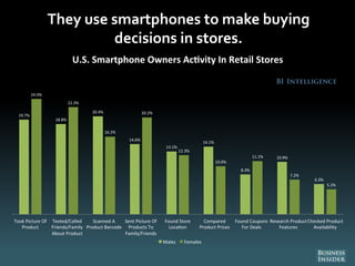 They use smartphones to make buying
decisions in stores.
19.7%
18.8%
20.4%
14.6%
13.1%
14.1%
8.3%
10.9%
6.3%
24.0%
22.3%
16.2%
20.2%
12.3%
10.0%
11.1%
7.2%
5.2%
Took Picture Of
Product
Texted/Called
Friends/Family
About Product
Scanned A
Product Barcode
Sent Picture Of
Products To
Family/Friends
Found Store
Loca on
Compared
Product Prices
Found Coupons
For Deals
Research Product
Features
Checked Product
Availability
U.S. Smartphone Owners Ac vity In Retail Stores
Males Females
 