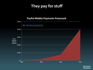They pay for stuff
$0
$1,000
$2,000
$3,000
$4,000
$5,000
2008 2009 2010 2011
Total
Payment
Volume
(millions)
PayPal Mobile Payments Processed
 