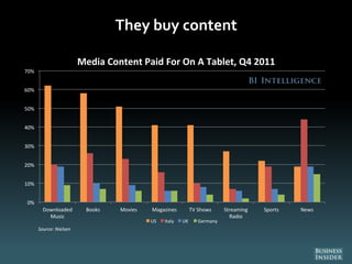 They buy content
0%
10%
20%
30%
40%
50%
60%
70%
Downloaded
Music
Books Movies Magazines TV Shows Streaming
Radio
Sports News
Media Content Paid For On A Tablet, Q4 2011
US Italy UK Germany
Source: Nielsen
 