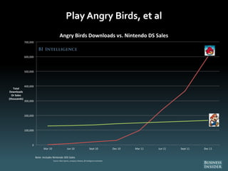 Play Angry Birds, et al
0
100,000
200,000
300,000
400,000
500,000
600,000
700,000
Mar 10 Jun 10 Sept 10 Dec 10 Mar 11 Jun 11 Sept 11 Dec 11
Total
Downloads
Or Sales
(thousands)
Angry Birds Downloads vs. Nintendo DS Sales
Note: Includes Nintendo 3DS Sales
Source: New reports, company releases, BI Intelligence estimates
 