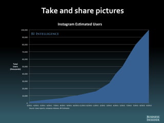 Take and share pictures
0
10,000
20,000
30,000
40,000
50,000
60,000
70,000
80,000
90,000
100,000
3/2011 4/2011 5/2011 6/2011 7/2011 8/2011 9/2011 10/2011 11/2011 12/2011 1/2012 2/2012 3/2012 4/2012 5/2012 7/2012 7/2012 8/2012 9/2012
Total
Users
(thousands)
Instagram Es mated Users
Source: news reports, company releases, BII Es mates
 