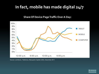 Source: comScore, Telefonica, Macquarie Capital (USA), December 2011
In fact, mobile has made digital 24/7
Share Of Device PageTraffic Over A Day:
 
