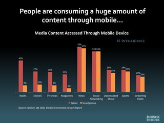 People are consuming a huge amount of
content through mobile…
41%
27% 26%
23%
59%
53%
29% 29%
22%
9% 10% 9%
5%
57%
53%
25%
27%
20%
Books Movies TV Shows Magazines News Social
Networking
Downloaded
Music
Sports Streaming
Radio
Media Content Accessed Through Mobile Device
Tablet Smartphone
Source: Nielsen Q4 2011 Mobile Connected Device Report
 