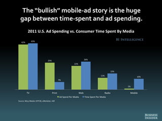 The “bullish” mobile-ad story is the huge
gap between time-spent and ad spending.
42%
25%
22%
11%
1%
43%
7%
26%
15%
10%
TV Print Web Radio Mobile
2011 U.S. Ad Spending vs. Consumer Time Spent By Media
Ad Spend Per Media Time Spent Per Media
Source: Mary Meeker (KPCB), eMarketer, IAB
 