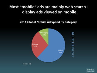 Most “mobile” ads are mainly web search +
display ads viewed on mobile
Search
62%
Display
28%
Messaging
10%
2011 Global Mobile Ad Spend By Category
Source: IAB
 
