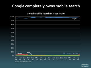 Google completely owns mobile search
Google
Yahoo!
bing
0%
10%
20%
30%
40%
50%
60%
70%
80%
90%
100%
Dec
08
Mar
09
Jun
09
Sep
09
Dec
09
Mar
10
Jun
10
Sep
10
Dec
10
Mar
11
Jun
11
Sep
11
Dec
11
Mar
12
Jun
12
Sep
12
Global Mobile Search Market Share
Source: Global StatCounter
 