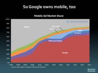 So Google owns mobile, too
Google
Millennial Media
Pandora
Apple
Yahoo
MicrosoOther
0%
10%
20%
30%
40%
50%
60%
70%
80%
90%
100%
1Q09 2Q09 3Q09 4Q09 1Q10 2Q10 3Q10 4Q10 1Q11 2Q11 3Q11 4Q11
Mobile Ad Market Share
Source: news reports, company releases, BII es mates
 