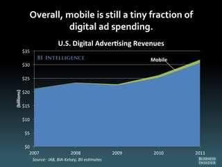 Overall, mobile is still a tiny fraction of
digital ad spending.
Mobile
$0
$5
$10
$15
$20
$25
$30
$35
2007 2008 2009 2010 2011
(billions)
U.S. Digital Adver sing Revenues
Source: IAB, BIA-Kelsey, BII es mates
 