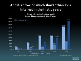 And it’s growing much slower thanTV +
Internet in the first 5 years
$358
$1,012
$2,162 $2,162
$3,698
$80 $160
$392
$806
$1,171
$55
$267
$907
$1,920
$4,621
$0
$500
$1,000
$1,500
$2,000
$2,500
$3,000
$3,500
$4,000
$4,500
$5,000
Year 1 Year 2 Year 3 Year 4 Year 5
Compara ve U.S. Adver sing Media
Annual $ Revenue Growth (First 5 Years)
Broadcast TV Mobile Internet
Source: IAB, McCann-Erickson, BIA-Kelsey, BII es mates Note: Adjusted for infla on
 