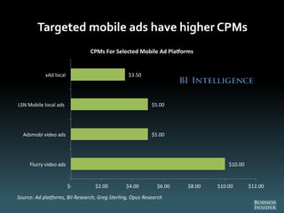 Targeted mobile ads have higher CPMs
$10.00
$5.00
$5.00
$3.50
$- $2.00 $4.00 $6.00 $8.00 $10.00 $12.00
Flurry video ads
Ad...