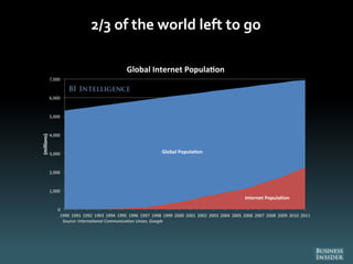 2/3 of the world left to go
Global Popula on
Internet Popula on
0
1,000
2,000
3,000
4,000
5,000
6,000
7,000
1990 1991 1992...
