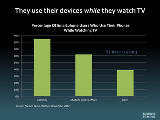 They use their devices while they watchTV
0%
10%
20%
30%
40%
50%
60%
70%
80%
90%
Monthly Mul ple Times A Week Daily
Source...