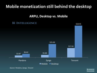 Mobile monetization still behind the desktop
$3.87 $5.00
$17.61
$6.62
$25.00
$58.95
Pandora Zynga Tencent
ARPU, Desktop vs...