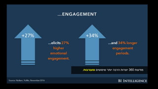 ‫מודעות‬360‫שימושים‬ ‫יותר‬ ‫הרבה‬ ‫יוצרות‬‫ומעורבות‬.
 