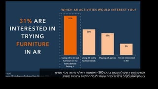 ‫בתוכן‬ ‫להתנסות‬ ‫רוצים‬ ‫ממש‬ ‫אנשים‬360-‫ריאלטי‬ ‫ואוגמנטד‬‫ככלי‬ ‫מהווה‬‫שמיצר‬
‫צרכנים‬ ‫בקרב‬ ‫ואמון‬ ‫ביטחון‬‫וככזה‬‫נכונות‬ ‫צרכניות‬ ‫החלטות‬ ‫לקבל‬ ‫שעוזר‬.
 