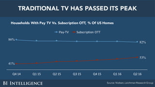 TRADITIONAL TV HAS PASSED ITS PEAK
Households With Pay TV Vs. Subscription OTT, % Of US Homes
Source: Nielsen, Leichtman Research Group
86%
82%
41%
53%
Q4	14 Q1	15 Q2	15 Q3	15 Q4	15 Q1	16 Q2	16
Pay-TV Subscription	OTT
 