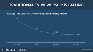 TRADITIONAL TV VIEWERSHIP IS FALLING
Average Time Spent Per Day Watching Traditional TV, HH:MM
Source: Nielsen
4:43
4:19
4:11
4:09
Q2	2013 Q2	2014 Q2	2015 Q2	2016
 