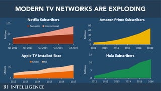 MODERN TV NETWORKS ARE EXPLODING
0
50
100
Q3	2012 Q3	2013 Q3	2014 Q3	2015 Q3	2016
Domestic International
Amazon Prime Subscribers
0
20
40
60
80
2012 2013 2014 2015 2016 2017E
0
5
10
15
2011 2012 2013 2014 2015 2016
Netflix Subscribers
Apple TV Installed Base Hulu Subscribers
0
50
2012 2013 2014 2015 2016 2017
Millions
Global US
Millions
MillionsMillions
 