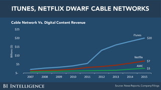 ITUNES, NETFLIX DWARF CABLE NETWORKS
Source: News Reports, Company Filings
$20	
$7	
$3	
$-
$5	
$10	
$15	
$20	
$25	
2007 2008 2009 2010 2011 2012 2013 2014 2015
Billions	($)
iTunes
AMC
Netflix
Cable Network Vs. Digital Content Revenue
 